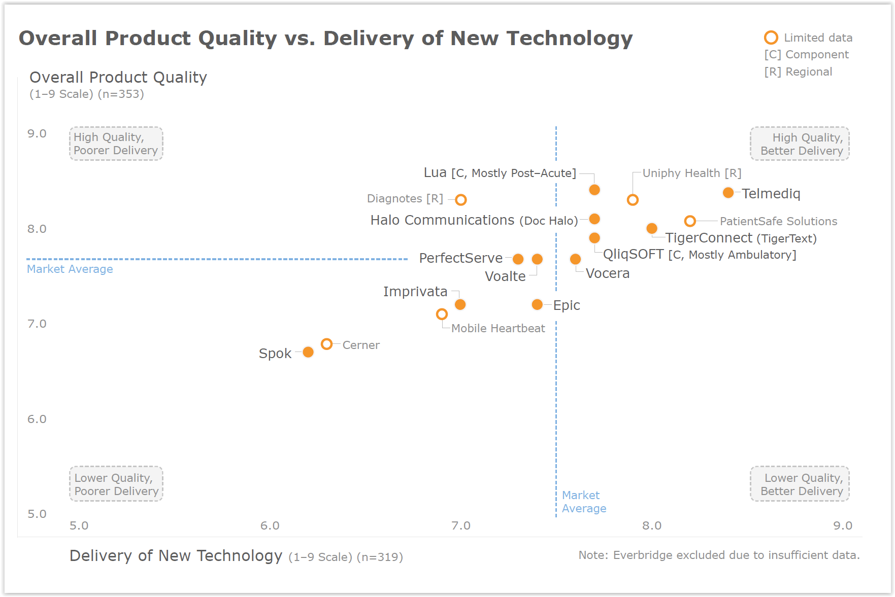 KLAS - Overall Product Quality vs Delivery - Secure Communications